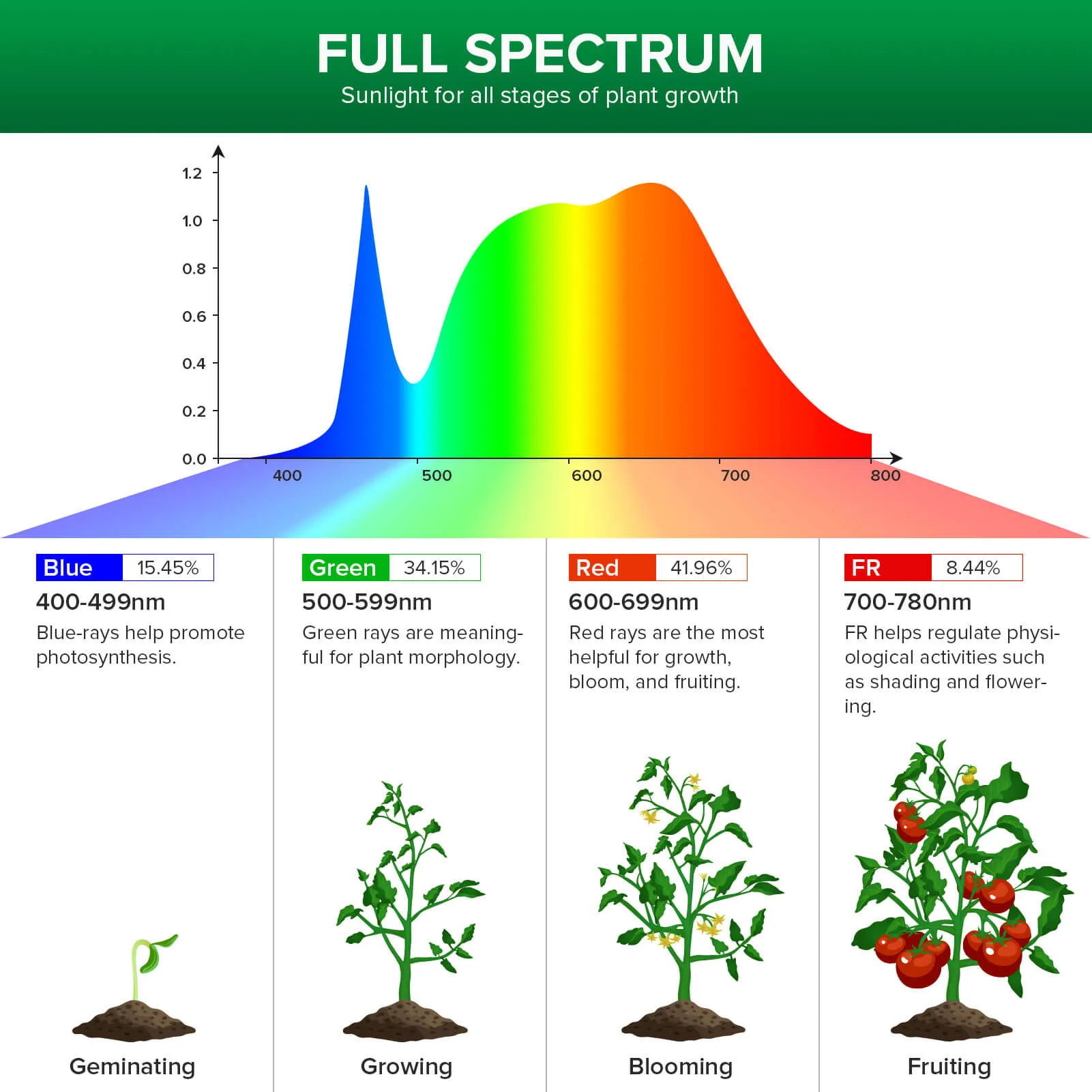 Hanging Grow Light String(US ONLY)